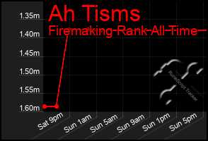 Total Graph of Ah Tisms