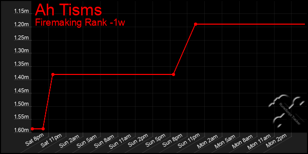 Last 7 Days Graph of Ah Tisms