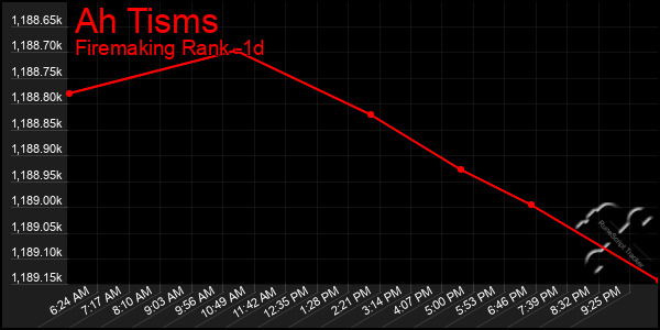 Last 24 Hours Graph of Ah Tisms
