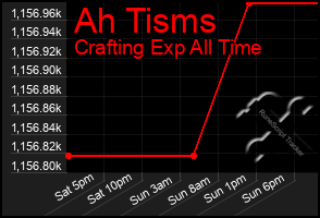 Total Graph of Ah Tisms