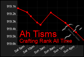 Total Graph of Ah Tisms