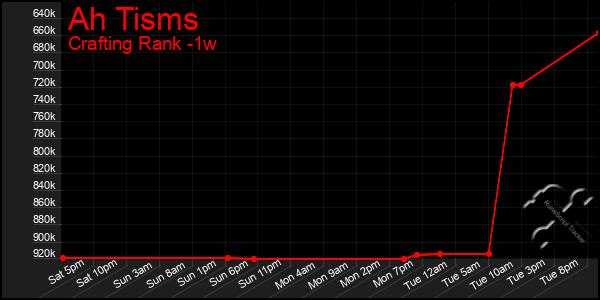 Last 7 Days Graph of Ah Tisms