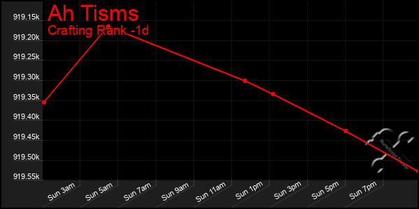 Last 24 Hours Graph of Ah Tisms