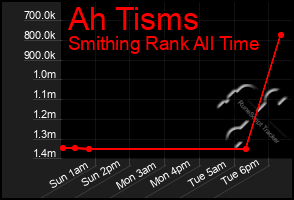 Total Graph of Ah Tisms