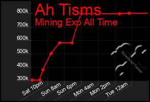 Total Graph of Ah Tisms