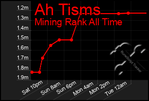 Total Graph of Ah Tisms