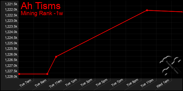 Last 7 Days Graph of Ah Tisms