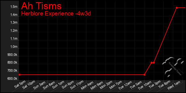 Last 31 Days Graph of Ah Tisms