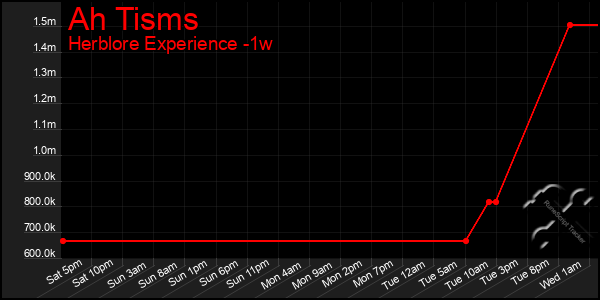 Last 7 Days Graph of Ah Tisms