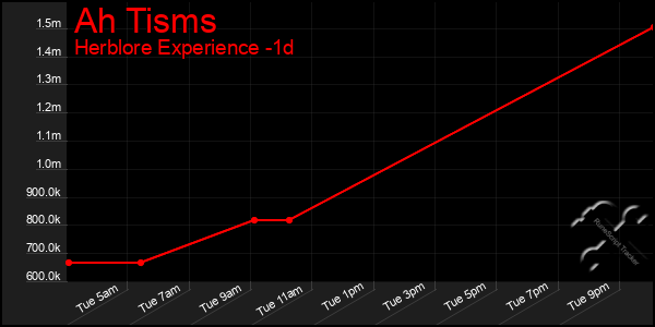 Last 24 Hours Graph of Ah Tisms