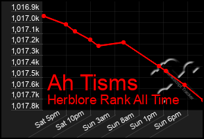 Total Graph of Ah Tisms