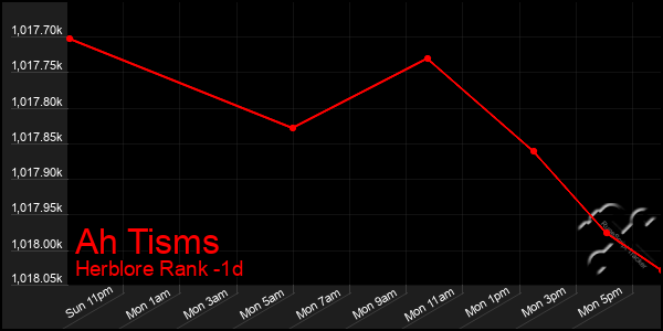Last 24 Hours Graph of Ah Tisms