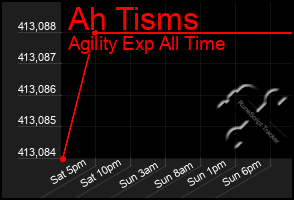 Total Graph of Ah Tisms