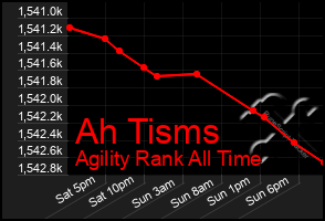 Total Graph of Ah Tisms