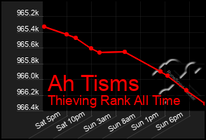 Total Graph of Ah Tisms