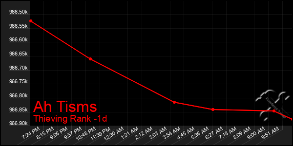 Last 24 Hours Graph of Ah Tisms