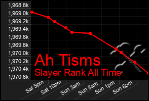 Total Graph of Ah Tisms
