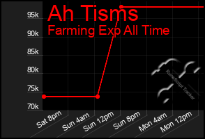 Total Graph of Ah Tisms