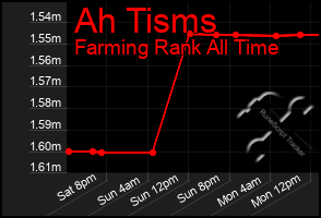 Total Graph of Ah Tisms