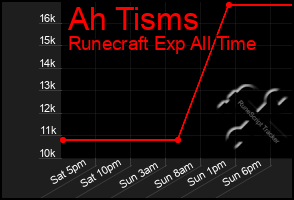 Total Graph of Ah Tisms