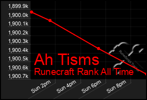 Total Graph of Ah Tisms