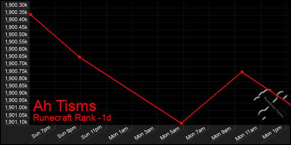 Last 24 Hours Graph of Ah Tisms