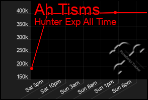 Total Graph of Ah Tisms