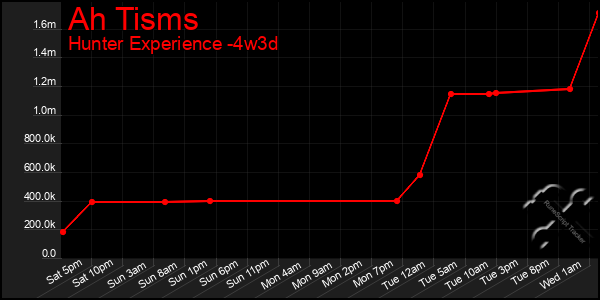 Last 31 Days Graph of Ah Tisms