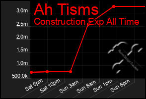 Total Graph of Ah Tisms