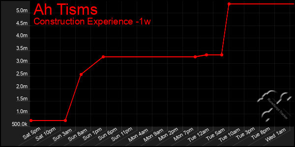 Last 7 Days Graph of Ah Tisms