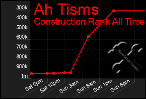 Total Graph of Ah Tisms