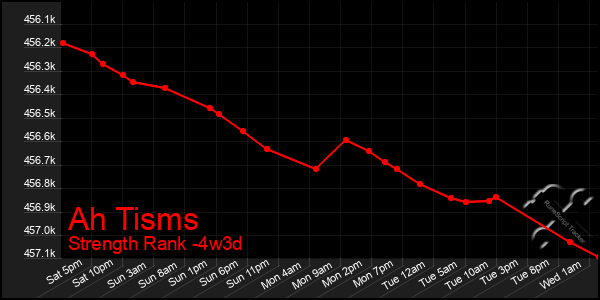 Last 31 Days Graph of Ah Tisms