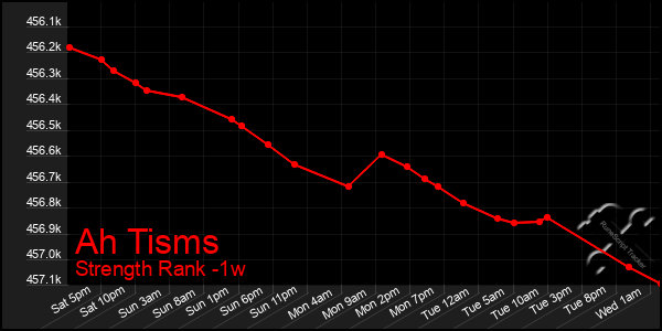 Last 7 Days Graph of Ah Tisms