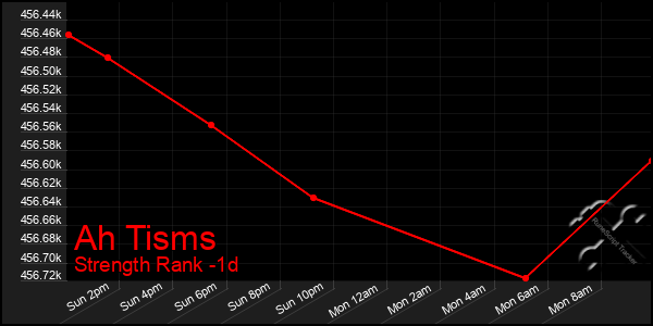 Last 24 Hours Graph of Ah Tisms