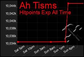 Total Graph of Ah Tisms