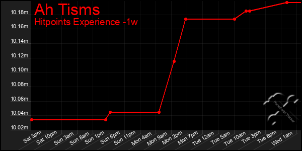 Last 7 Days Graph of Ah Tisms