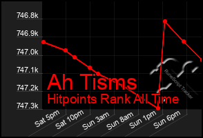 Total Graph of Ah Tisms