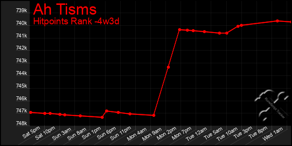 Last 31 Days Graph of Ah Tisms