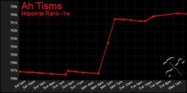 Last 7 Days Graph of Ah Tisms