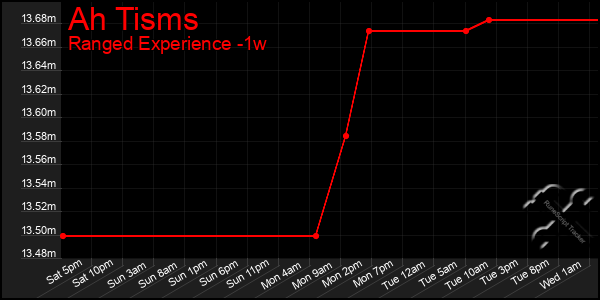 Last 7 Days Graph of Ah Tisms