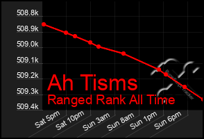 Total Graph of Ah Tisms