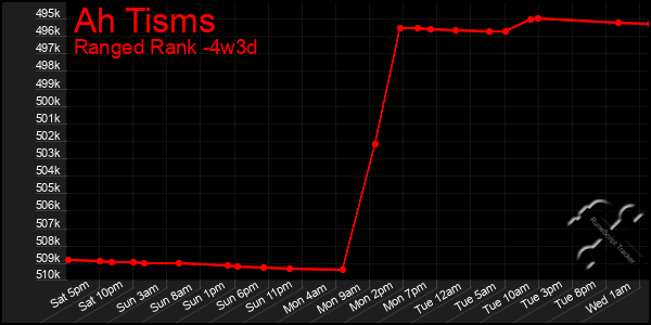 Last 31 Days Graph of Ah Tisms