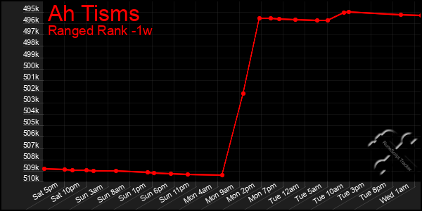 Last 7 Days Graph of Ah Tisms