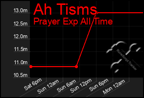 Total Graph of Ah Tisms