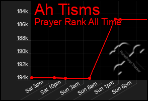 Total Graph of Ah Tisms