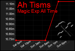 Total Graph of Ah Tisms
