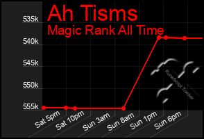Total Graph of Ah Tisms