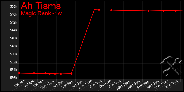 Last 7 Days Graph of Ah Tisms