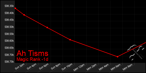 Last 24 Hours Graph of Ah Tisms