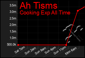 Total Graph of Ah Tisms
